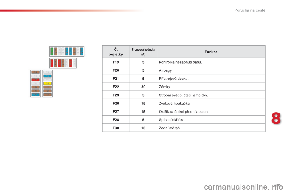 CITROEN C4 CACTUS 2016  Návod na použití (in Czech) 205
C4-cactus_cs_Chap08_En-cas-de-panne_ed01-2015
Č.
pojistkyProudová hodnota (A)Funkce
F19 5Kontrolka nezapnutí pásů.
F20 5Airbagy.
F21 5Přístrojová deska.
F22 30Z á m k y.
F23 5Stropní sv�