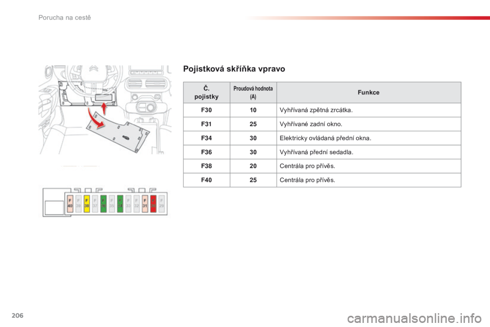 CITROEN C4 CACTUS 2016  Návod na použití (in Czech) 206
C4-cactus_cs_Chap08_En-cas-de-panne_ed01-2015
Pojistková skříňka vpravo
Č.
pojistkyProudová hodnota (A)Funkce
F30 10Vyhřívaná zpětná zrcátka.
F31 25Vyhřívané zadní okno.
F34 30Elek