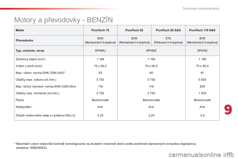CITROEN C4 CACTUS 2016 Návod na použití (in Czech) 215
C4-cactus_cs_Chap09_caracteristiques-techniques_ed01-2015
MotorPureTech 75PureTech 82 PureTech 82 S&S PureTech 110 S&S
Převodovka
BVM
(Mechanická 5 -ti stupňová) BVM
(Mechanická 5 -ti stupňo CITROEN C4 CACTUS 2016 Návod na použití (in Czech) 215
C4-cactus_cs_Chap09_caracteristiques-techniques_ed01-2015
MotorPureTech 75PureTech 82 PureTech 82 S&S PureTech 110 S&S
Převodovka
BVM
(Mechanická 5 -ti stupňová) BVM
(Mechanická 5 -ti stupňo