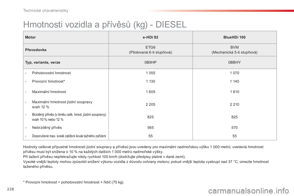 CITROEN C4 CACTUS 2015 Návod na použití (in Czech) 228
C4-cactus_cs_Chap11_caracteristiques-techniques_ed02-2014
Motore- HDi 92BlueHDi 100
Převodovka
e
t
G
6
(Pilotovaná 6 -ti stupňová) B
v
M
(
Mechanická 5 -ti stupňová)
Typ, varianta, verze CITROEN C4 CACTUS 2015 Návod na použití (in Czech) 228
C4-cactus_cs_Chap11_caracteristiques-techniques_ed02-2014
Motore- HDi 92BlueHDi 100
Převodovka
e
t
G
6
(Pilotovaná 6 -ti stupňová) B
v
M
(
Mechanická 5 -ti stupňová)
Typ, varianta, verze