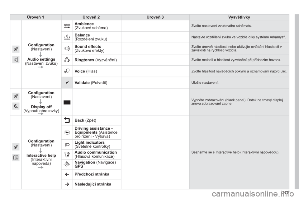 CITROEN C4 CACTUS 2015 Návod na použití (in Czech) 277277
Úroveň 1
Úroveň 2 Úroveň 3 Vysvětlivky
Configuration
(Nastavení)
Audio settings
(Nastavení zvuku) Ambience
(Zvukové schéma)
Zvolte nastavení zvukového schématu.
Balance
(
CITROEN C4 CACTUS 2015 Návod na použití (in Czech) 277277
Úroveň 1
Úroveň 2 Úroveň 3 Vysvětlivky
Configuration
(Nastavení)
Audio settings
(Nastavení zvuku) Ambience
(Zvukové schéma)
Zvolte nastavení zvukového schématu.
Balance
(