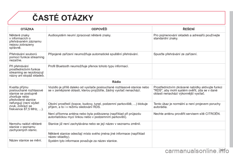 CITROEN C4 CACTUS 2015  Návod na použití (in Czech) ČASTé OTáZKY
301
OT
á
ZKA
ODPOV
ě
Ď
ŘEŠEN
í
Některé znaky 
v informacích o 
přehrávaném záznamu 
nejsou zobrazeny 
správně.a

udiosystém neumí zpracovat některé znaky.
Pro pojmen
