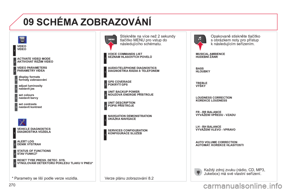CITROEN C4 PICASSO 2013  Návod na použití (in Czech) 270
09
VIDEO
   
formát
y zobrazování 
  PARAMETRY VIDE
A 
1
2
3
   
nastavit jas  3
 
 
nastavit barvy 
 3
 
 
nastavit kontrast3
AKTIVOVAT REŽIM VIDEO2
DIAGNOSTIKA VOZIDLA 
STAV FUNKCÍ *1
2
DEN