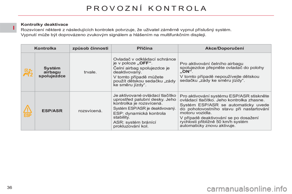 CITROEN C4 PICASSO 2013  Návod na použití (in Czech) I
36
PROVOZNÍ KONTROLA
   
 
 
 
 
 
 
 
 
 
Kontrolky deaktivace 
  Rozsvícení některé z následujících kontrolek potvrzuje, že uživatel záměrně vypnul příslušný systém.  
Vypnutí m