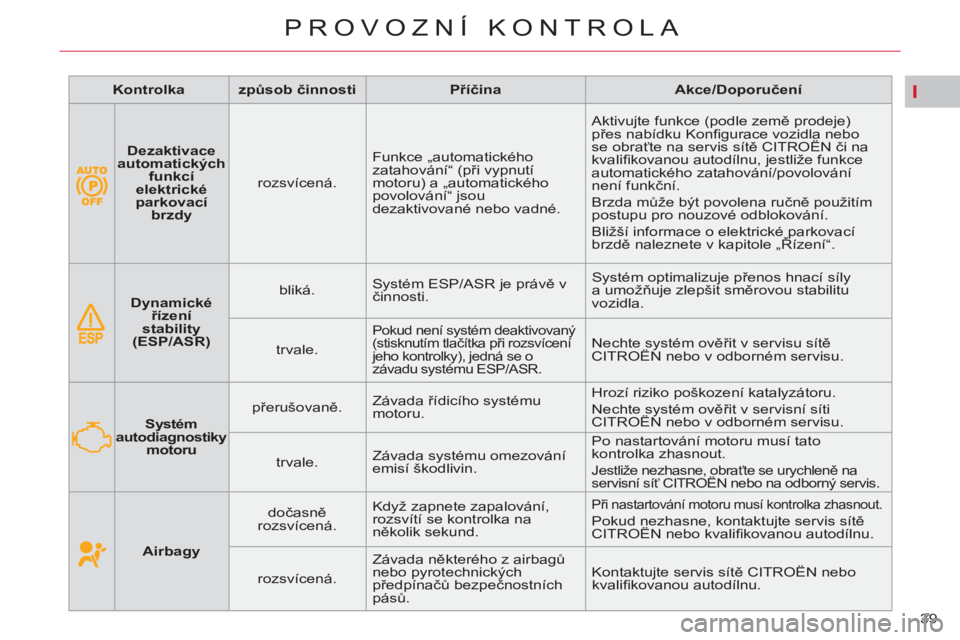 CITROEN C4 PICASSO 2013  Návod na použití (in Czech) I
39 
PROVOZNÍ KONTROLA
      
 
Dezaktivace 
automatických 
funkcí 
elektrické 
parkovací 
brzdy 
 
    
rozsvícená.    Funkce „automatického 
zatahování“ (při vypnutí 
motoru) a „a