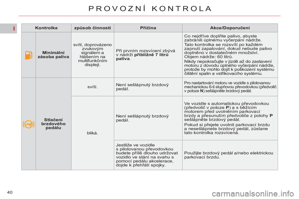 CITROEN C4 PICASSO 2013  Návod na použití (in Czech) I
40
PROVOZNÍ KONTROLA
   
 
Kontrolka 
 
   
 
způsob činnosti 
 
   
 
Příčina 
 
   
 
Akce/Doporučení 
 
 
   
 
    
 
Minimální 
zásoba paliva 
 
    
svítí, doprovázeno 
zvukovým