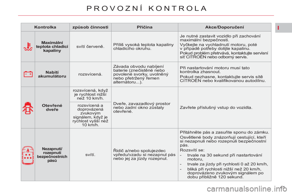 CITROEN C4 PICASSO 2013  Návod na použití (in Czech) I
41 
PROVOZNÍ KONTROLA
   
 
Kontrolka 
 
   
 
způsob činnosti 
 
   
 
Příčina 
 
   
 
Akce/Doporučení 
 
 
   
 
    
 
Maximální 
teplota chladicí 
kapaliny   
    
svítí červeně.