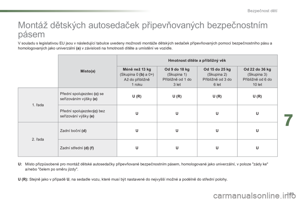 CITROEN C5 2016 Návod na použití (in Czech) 169
C5_cs_Chap07_securite-enfant_ed01-2015
Montáž dětských autosedaček připevňovaných bezpečnostním
pásem
Místo(a)Hmotnost dítěte a přibližný věk
Méně než 13 kg
(Skupina 0 ( CITROEN C5 2016 Návod na použití (in Czech) 169
C5_cs_Chap07_securite-enfant_ed01-2015
Montáž dětských autosedaček připevňovaných bezpečnostním
pásem
Místo(a)Hmotnost dítěte a přibližný věk
Méně než 13 kg
(Skupina 0 (