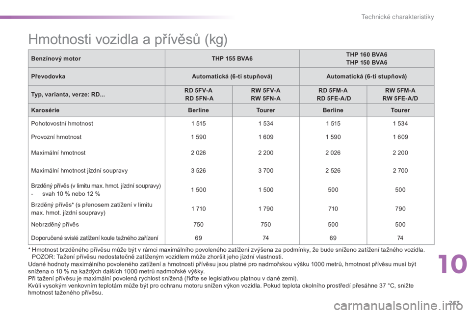 CITROEN C5 2016 Návod na použití (in Czech) 243
C5_cs_Chap10_caracteristique_ed01-2015
Hmotnosti vozidla a přívěsů (kg)
Benzínový motorTHP 155 BVA6THP 160 BVA6
THP 150 BVA6
Převodovka Automatická (6-ti stupňová)Automatická (6-t CITROEN C5 2016 Návod na použití (in Czech) 243
C5_cs_Chap10_caracteristique_ed01-2015
Hmotnosti vozidla a přívěsů (kg)
Benzínový motorTHP 155 BVA6THP 160 BVA6
THP 150 BVA6
Převodovka Automatická (6-ti stupňová)Automatická (6-t