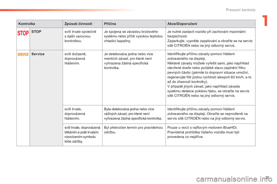 CITROEN C5 2016  Návod na použití (in Czech) 27
C5_cs_Chap01_controle-de-marche_ed01-2015
KontrolkaZpůsob činnosti Příčina Akce/Doporučení
STOP svítí trvale společně 
s další varovnou 
kontrolkou. Je spojena se závadou brzdového 
