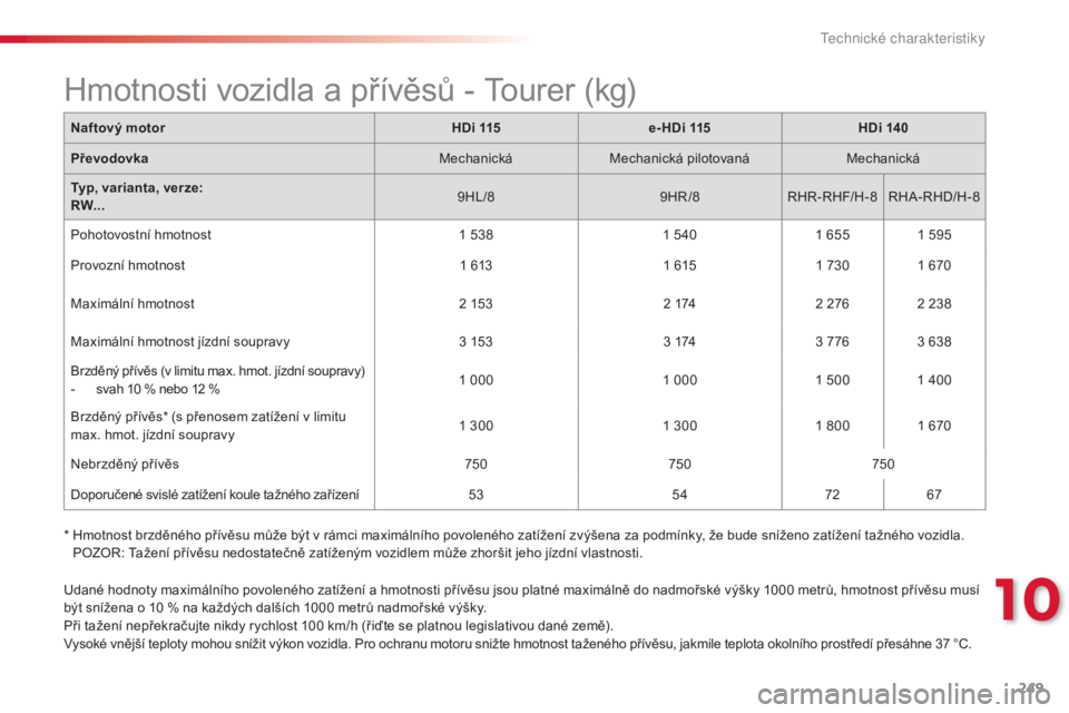 CITROEN C5 2015  Návod na použití (in Czech) 249
C5_cs_Chap10_caracteristique_ed01-2014
Naftový motorHDi 115e- HDi 115 HDi 140
Převodovka MechanickáMechanická pilotovaná Mechanická
Typ, varianta, verze:
RW... 9H
l/8
9Hr/8rHr-rHF

/H-8
rHa-