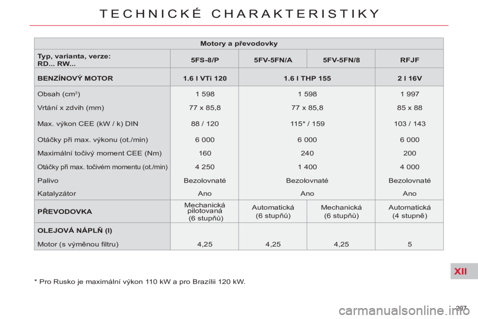 CITROEN C5 2014  Návod na použití (in Czech) XII
207 
TECHNICKÉ CHARAKTERISTIKY
   
*   
Pro Rusko je maximální výkon 110 kW a pro Brazílii 120 kW.  
207 
TECHNICKÉ CHARAKTERISTIKY
 
 
 
 
 
 
 
 
 
 
 
 
 
 
 
 
 
 
 
Motory a převodovky