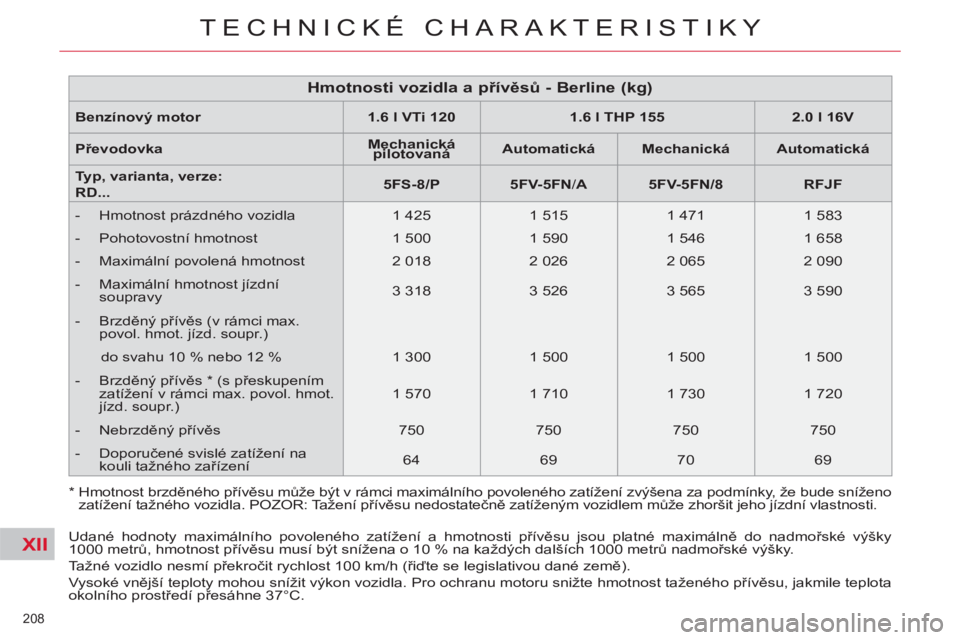 CITROEN C5 2014  Návod na použití (in Czech) XII
208 
TECHNICKÉ CHARAKTERISTIKY
  *   
Hmotnost brzděného přívěsu může být v rámci maximálního povoleného zatížení zvýšena za podmínky, že bude sníženo 
zatížení tažného 