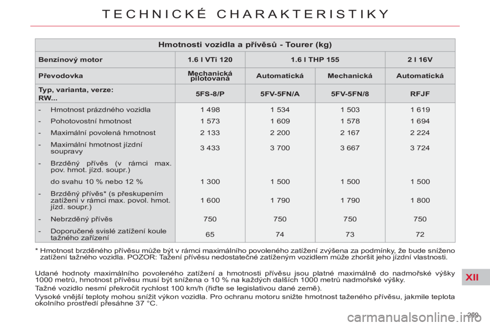 CITROEN C5 2014 Návod na použití (in Czech) XII
209
TECHNICKÉ CHARAKTERISTIKY
Benzínov
ý motor
1.6 l VTi 120
1.6 l THP 155
2 l 16V
Převodovka
Mechanická
pilotovaná
Automatická
CITROEN C5 2014 Návod na použití (in Czech) XII
209
TECHNICKÉ CHARAKTERISTIKY
Benzínov
ý motor
1.6 l VTi 120
1.6 l THP 155
2 l 16V
Převodovka
Mechanická
pilotovaná
Automatická