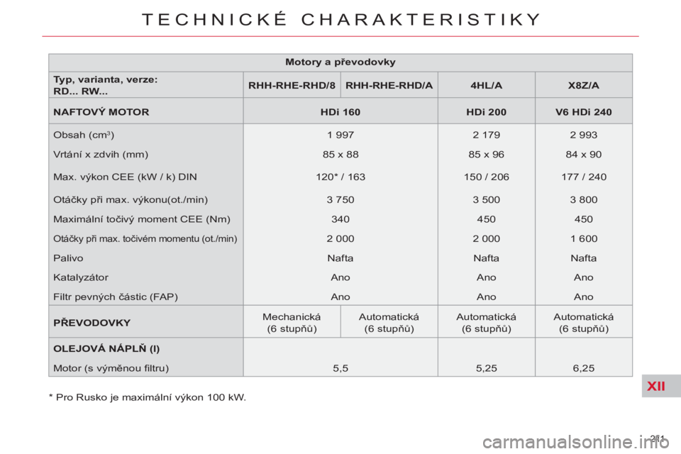 CITROEN C5 2014 Návod na použití (in Czech) XII
211
TECHNICKÉ CHARAKTERISTIKY
* Pro Rusko je maximální výkon 100 kW.
Motory a převodovky
Typ
, varianta
, verze:
RD... RW...
RHH-RHE-RHD/8
RHH-RHE-RHD/A CITROEN C5 2014 Návod na použití (in Czech) XII
211
TECHNICKÉ CHARAKTERISTIKY
* Pro Rusko je maximální výkon 100 kW.
Motory a převodovky
Typ
, varianta
, verze:
RD... RW...
RHH-RHE-RHD/8
RHH-RHE-RHD/A