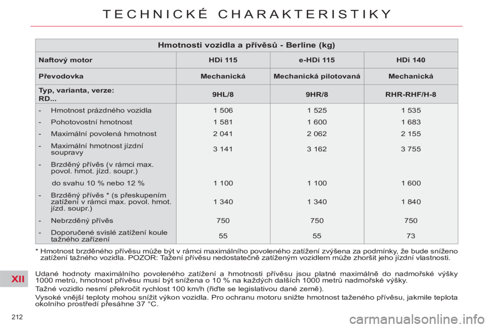 CITROEN C5 2014 Návod na použití (in Czech) XII
212
TECHNICKÉ CHARAKTERISTIKY
Udané hodnoty maximálního povoleného zatížení a hmotnosti přívěsu jsou platné maximálně do nadmořské výšky
1000 metrů, hmotnost přívěsu mus CITROEN C5 2014 Návod na použití (in Czech) XII
212
TECHNICKÉ CHARAKTERISTIKY
Udané hodnoty maximálního povoleného zatížení a hmotnosti přívěsu jsou platné maximálně do nadmořské výšky
1000 metrů, hmotnost přívěsu mus