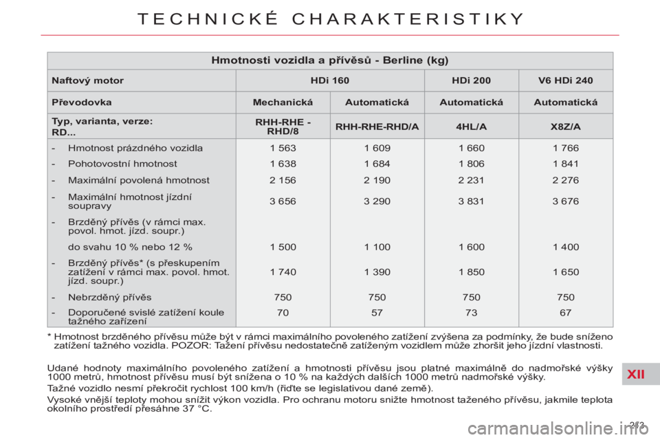 CITROEN C5 2014 Návod na použití (in Czech) XII
213
TECHNICKÉ CHARAKTERISTIKY
Naftov
ý motor
HDi 160
HDi 200
V6 HDi 240
Př
evodovka
Mechanick
á
Automatická
Automatická
CITROEN C5 2014 Návod na použití (in Czech) XII
213
TECHNICKÉ CHARAKTERISTIKY
Naftov
ý motor
HDi 160
HDi 200
V6 HDi 240
Př
evodovka
Mechanick
á
Automatická
Automatická