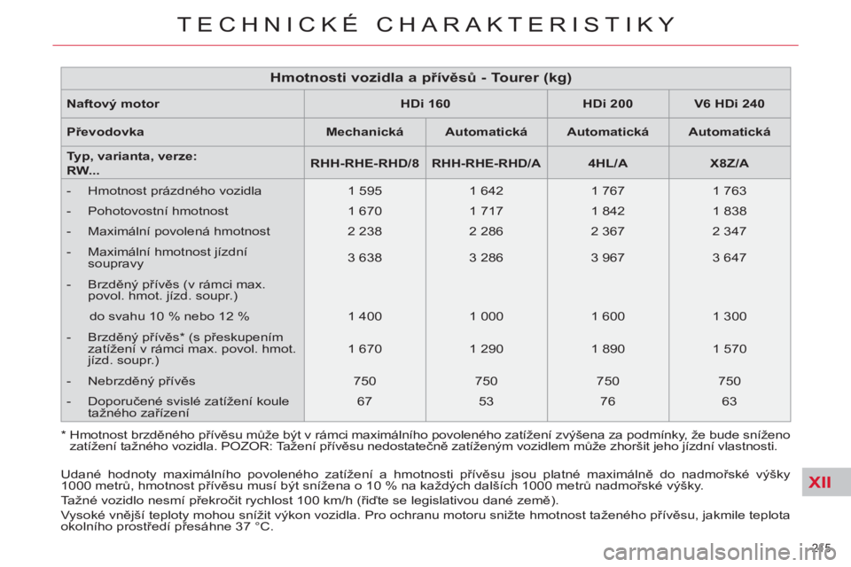 CITROEN C5 2014 Návod na použití (in Czech) XII
215
TECHNICKÉ CHARAKTERISTIKY
Naftov
ý motor
HDi 160
HDi 200
V6 HDi 240
Př
evodovka
Mechanická
Automatická
Automatická
A CITROEN C5 2014 Návod na použití (in Czech) XII
215
TECHNICKÉ CHARAKTERISTIKY
Naftov
ý motor
HDi 160
HDi 200
V6 HDi 240
Př
evodovka
Mechanická
Automatická
Automatická
A