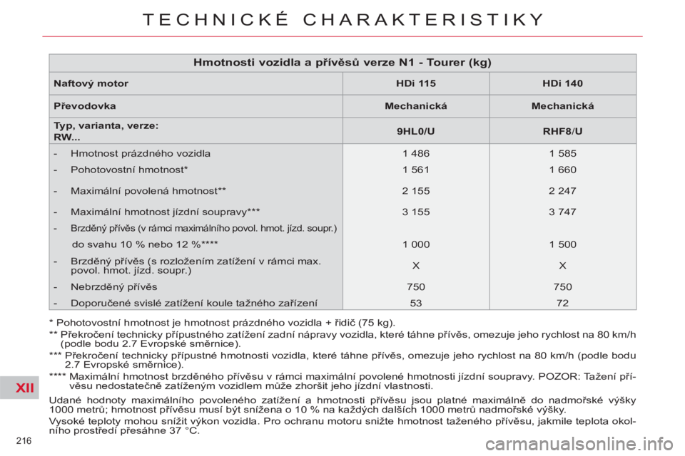 CITROEN C5 2014 Návod na použití (in Czech) XII
216
TECHNICKÉ CHARAKTERISTIKY
Udané hodnoty maximálního povoleného zatížení a hmotnosti přívěsu jsou platné maximálně do nadmořské výšky
1000 metrů; hmotnost přívěsu mus CITROEN C5 2014 Návod na použití (in Czech) XII
216
TECHNICKÉ CHARAKTERISTIKY
Udané hodnoty maximálního povoleného zatížení a hmotnosti přívěsu jsou platné maximálně do nadmořské výšky
1000 metrů; hmotnost přívěsu mus