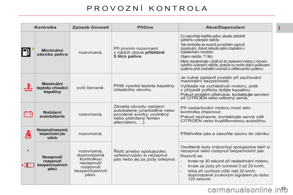 CITROEN C5 2014 Návod na použití (in Czech) I
35
PROVOZNÍ KONTROLA
Kontrolka
Zp
ůsob činnosti
Příčina
Akce/Doporučení
Minimální
zásoba paliva
rozsvícená. Při prvn CITROEN C5 2014 Návod na použití (in Czech) I
35
PROVOZNÍ KONTROLA
Kontrolka
Zp
ůsob činnosti
Příčina
Akce/Doporučení
Minimální
zásoba paliva
rozsvícená. Při prvn