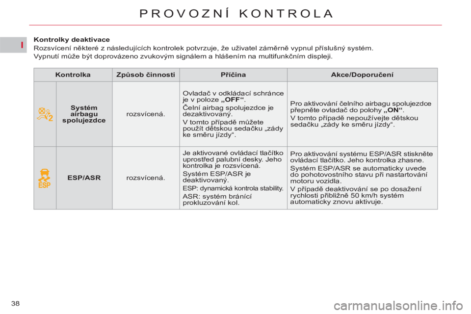 CITROEN C5 2014 Návod na použití (in Czech) I
38
PROVOZNÍ KONTROLA
Kontrolky deaktivace
Rozsvícení některé z následujících kontrolek potvrzuje, že uživatel záměrně vypnul příslušný systém.
Vypnutí m CITROEN C5 2014 Návod na použití (in Czech) I
38
PROVOZNÍ KONTROLA
Kontrolky deaktivace
Rozsvícení některé z následujících kontrolek potvrzuje, že uživatel záměrně vypnul příslušný systém.
Vypnutí m