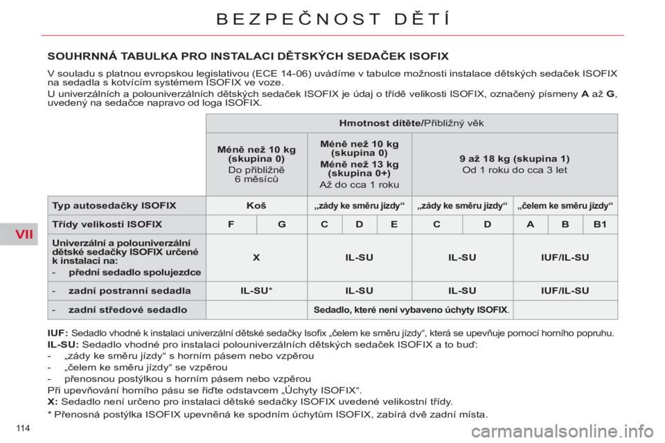 CITROEN C5 2012 Návod na použití (in Czech) VII
114
BEZPEČNOST DĚTÍ
SOUHRNNÁ TABULKA PRO INSTALACI DĚTSKÝCH SEDAČEK ISOFIX
V souladu s platnou evropskou legislativou (ECE 14-06) uvádíme v tabulce možnosti instalace dětských seda CITROEN C5 2012 Návod na použití (in Czech) VII
114
BEZPEČNOST DĚTÍ
SOUHRNNÁ TABULKA PRO INSTALACI DĚTSKÝCH SEDAČEK ISOFIX
V souladu s platnou evropskou legislativou (ECE 14-06) uvádíme v tabulce možnosti instalace dětských seda