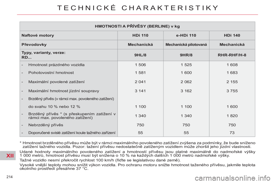 CITROEN C5 2012  Návod na použití (in Czech) XII
214 
TECHNICKÉ CHARAKTERISTIKY
   
 
HMOTNOSTI A   PŘÍVĚSY   (BERLINE) v kg  
 
   
Naftové motory    
 
HDi 110  
   
 
e-HDi 110  
   
 
HDi 140  
 
   
Převodovky    
 
Mechanick  
á  
 