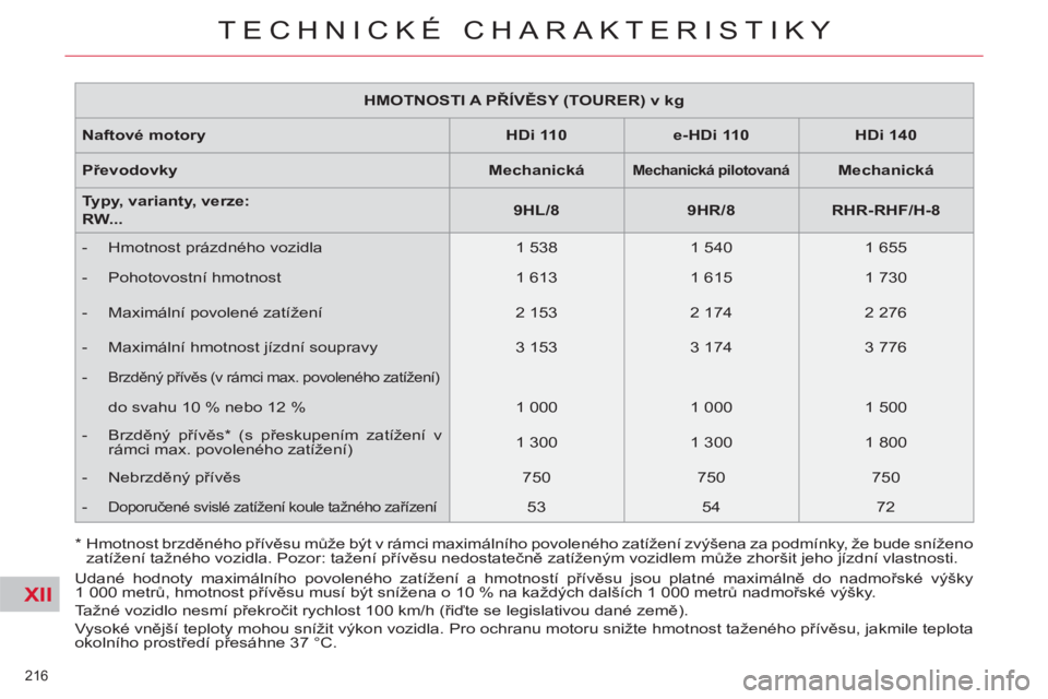 CITROEN C5 2012  Návod na použití (in Czech) XII
216 
TECHNICKÉ CHARAKTERISTIKY
   
 
HMOTNOSTI A   PŘÍVĚSY   (TOURER) v kg  
 
   
Naftové motory    
 
HDi 110  
   
 
e-HDi 110  
   
 
HDi 140  
 
   
Převodovky    
 
Mechanick  
á  
 
