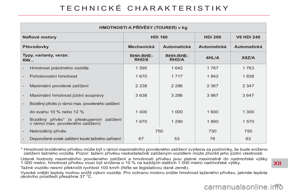 CITROEN C5 2012  Návod na použití (in Czech) XII
217 
TECHNICKÉ CHARAKTERISTIKY
   
 
HMOTNOSTI A   PŘÍVĚSY   (TOURER) v kg  
 
   
Naftové motory    
 
HDi 160  
   
 
HDi   200  
   
 
V6 HDi 240  
 
   
Převodovky    
 
Mechanick  
á  