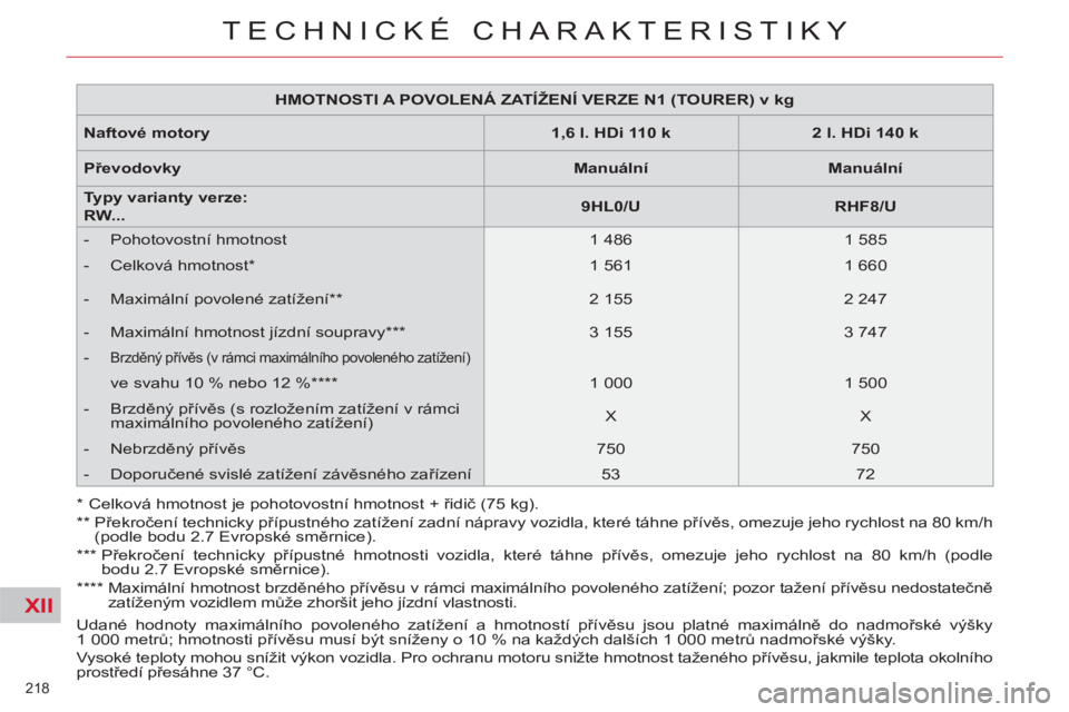 CITROEN C5 2012  Návod na použití (in Czech) XII
218 
TECHNICKÉ CHARAKTERISTIKY
  Udané hodnoty maximálního povoleného zatížení a hmotností přívěsu jsou platné maximálně do nadmořské výšky
1 000 metrů; hmotnosti přívěsu mu