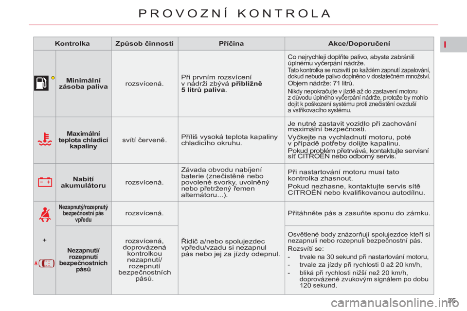 CITROEN C5 2012 Návod na použití (in Czech) I
35
PROVOZNÍ KONTROLA
Kontrolka
Zp
ůsob činnosti
Příčina
Akce/Doporučení
Minimální
zásoba paliva
rozsvícená. Při prvn CITROEN C5 2012 Návod na použití (in Czech) I
35
PROVOZNÍ KONTROLA
Kontrolka
Zp
ůsob činnosti
Příčina
Akce/Doporučení
Minimální
zásoba paliva
rozsvícená. Při prvn