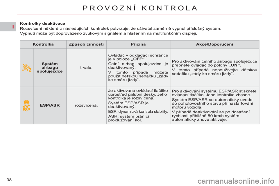 CITROEN C5 2012 Návod na použití (in Czech) I
38
PROVOZNÍ KONTROLA
Kontrolky deaktivace
Rozsvícení některé z následujících kontrolek potvrzuje, že uživatel záměrně vypnul příslušný systém.
Vypnutí m CITROEN C5 2012 Návod na použití (in Czech) I
38
PROVOZNÍ KONTROLA
Kontrolky deaktivace
Rozsvícení některé z následujících kontrolek potvrzuje, že uživatel záměrně vypnul příslušný systém.
Vypnutí m
