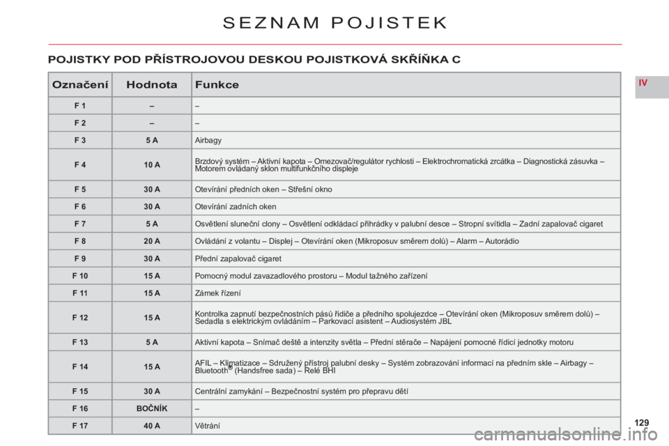 CITROEN C6 2012 Návod na použití (in Czech) 129
IV
SEZNAM POJISTEK
OznačeníHodnotaFunkce
F1––
F2––
F 35 AAirbagy
F 410 ABrzdový systém – Aktivní kapota – Omezovač/regulátor rychlosti – Elektrochromatická zrcátka – Diagn CITROEN C6 2012 Návod na použití (in Czech) 129
IV
SEZNAM POJISTEK
OznačeníHodnotaFunkce
F1––
F2––
F 35 AAirbagy
F 410 ABrzdový systém – Aktivní kapota – Omezovač/regulátor rychlosti – Elektrochromatická zrcátka – Diagn