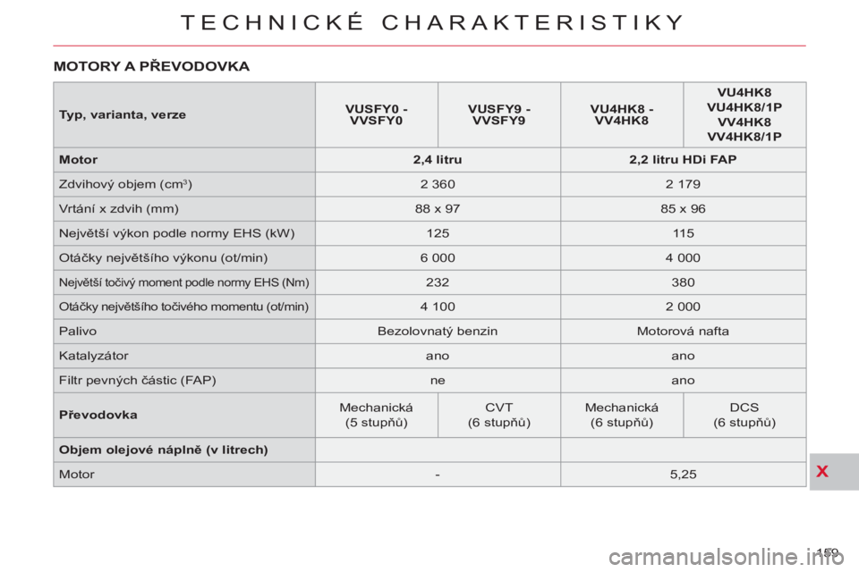 CITROEN C-CROSSER 2012 Návod na použití (in Czech) X
TECHNICKÉ CHARAKTERISTIKY
159
MOTORY A PŘEVODOVKA
Typ, varianta, verze
VUSFY0
-
VVSFY0
VUSFY9 -
VVSFY9
VU4HK8 -
VV4HK8
VU4HK8
VU4HK8/1P
CITROEN C-CROSSER 2012 Návod na použití (in Czech) X
TECHNICKÉ CHARAKTERISTIKY
159
MOTORY A PŘEVODOVKA
Typ, varianta, verze
VUSFY0
-
VVSFY0
VUSFY9 -
VVSFY9
VU4HK8 -
VV4HK8
VU4HK8
VU4HK8/1P