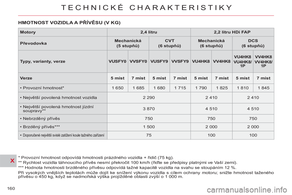 CITROEN C-CROSSER 2012 Návod na použití (in Czech) X
TECHNICKÉ CHARAKTERISTIKY
160
HMOTNOST VOZIDLA A PŘÍVĚSU (V KG)
*
Provozní hmotnost odpovídá hmotnosti prázdného vozidla + řidič (75 kg).
**
Rychlost vozidla táhnouc CITROEN C-CROSSER 2012 Návod na použití (in Czech) X
TECHNICKÉ CHARAKTERISTIKY
160
HMOTNOST VOZIDLA A PŘÍVĚSU (V KG)
*
Provozní hmotnost odpovídá hmotnosti prázdného vozidla + řidič (75 kg).
**
Rychlost vozidla táhnouc