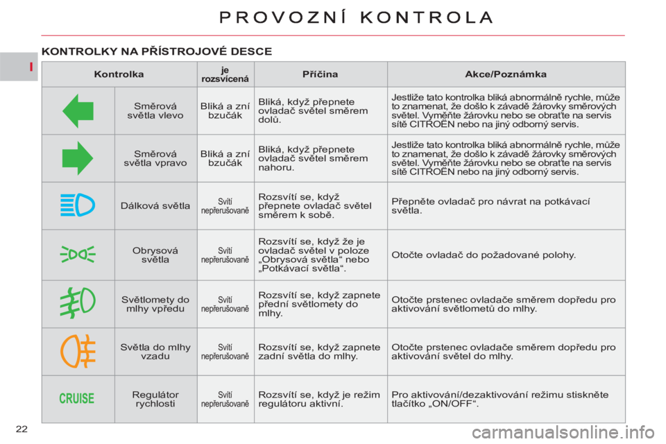 CITROEN C-CROSSER 2012  Návod na použití (in Czech) I
22
KONTROLKY NA PŘÍSTROJOVÉ DESCE 
 
 
 
Kontrolka 
 
  
 
 
je 
rozsvícená 
 
  
 
 
Příčina 
 
   
 
Akce/Poznámka 
 
 
   
Směrová 
světla vlevo     
Bliká a zní 
bzučák    Bliká