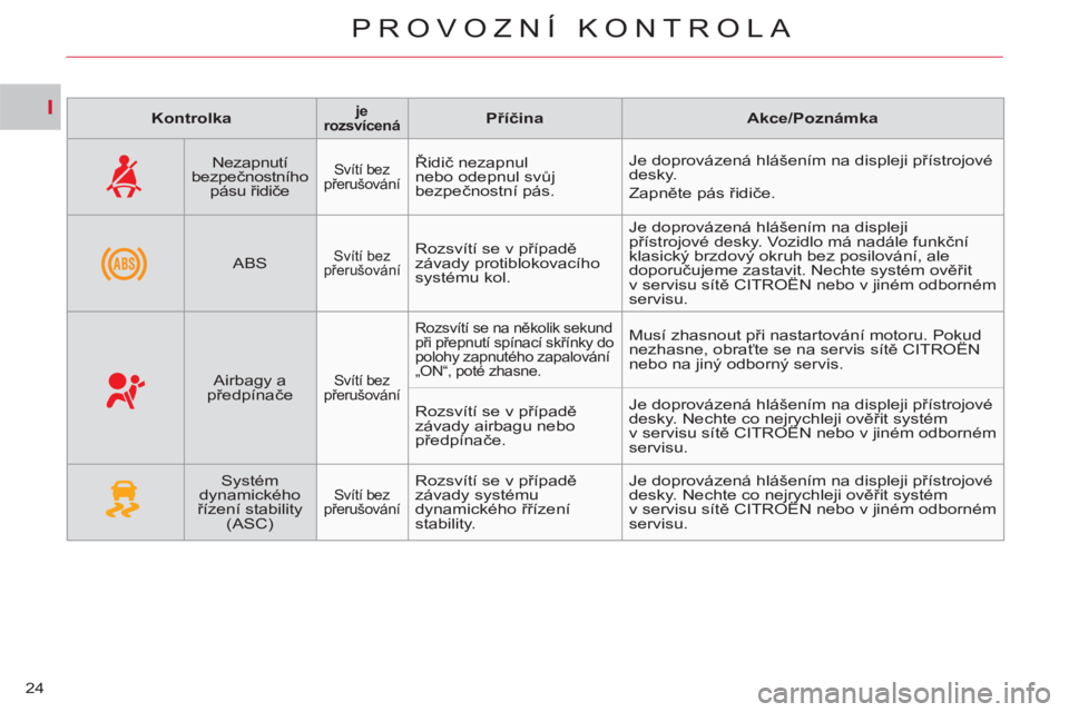 CITROEN C-CROSSER 2012  Návod na použití (in Czech) I
PROVOZNÍ KONTROLA
24   
 
Kontrolka 
 
 
 
 
 
je 
rozsvícená 
 
  
 
 
Příčina 
 
   
 
Akce/Poznámka 
 
 
 
 
 
  
 
Nezapnutí 
bezpečnostního 
pásu řidiče   
 
Svítí bez 
přerušo