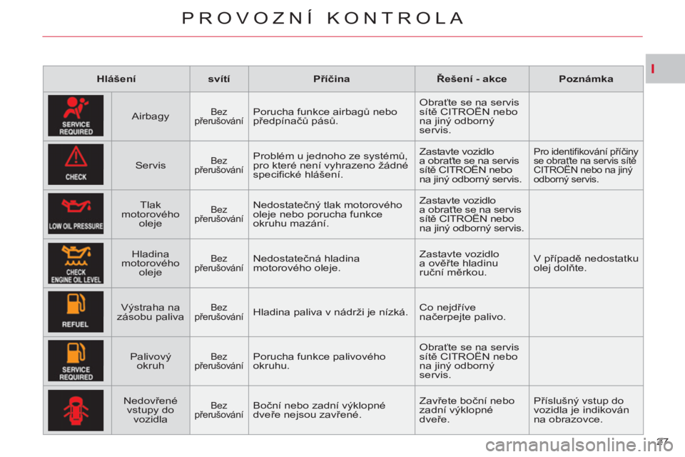 CITROEN C-CROSSER 2012  Návod na použití (in Czech) I
PROVOZNÍ KONTROLA
27     
 
Hlášení 
 
   
 
svítí 
 
   
 
Příčina 
 
   
 
Řešení - akce 
 
   
 
Poznámka 
 
 
   
Airbagy  
 
 
Bez 
přerušování   
Porucha funkce airbagů nebo 