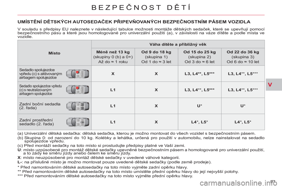 CITROEN C-CROSSER 2012 Návod na použití (in Czech) V
BEZPEČNOST DĚTÍ
97
UMÍSTĚNÍ DĚTSKÝCH AUTOSEDAČEK PŘIPEVŇOVANÝCH BEZPEČNOSTNÍM PÁSEM VOZIDLA
V souladu s předpisy EU naleznete v následující tabulce možnosti montáže dětsk CITROEN C-CROSSER 2012 Návod na použití (in Czech) V
BEZPEČNOST DĚTÍ
97
UMÍSTĚNÍ DĚTSKÝCH AUTOSEDAČEK PŘIPEVŇOVANÝCH BEZPEČNOSTNÍM PÁSEM VOZIDLA
V souladu s předpisy EU naleznete v následující tabulce možnosti montáže dětsk