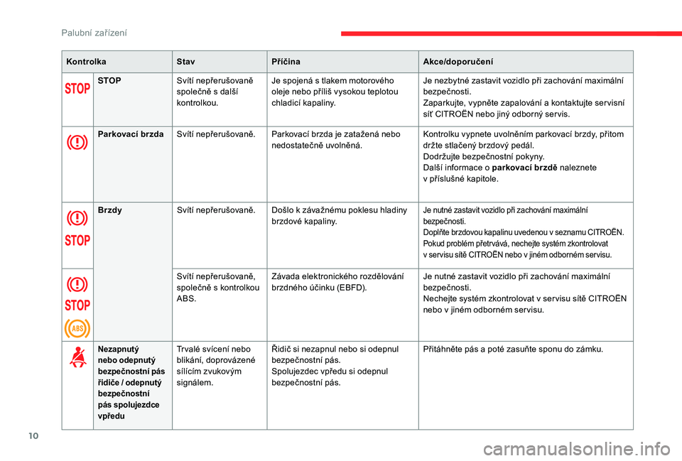 CITROEN C-ELYSÉE 2018  Návod na použití (in Czech) 10
KontrolkaStavPříčina Akce/doporučení
STOP Svítí nepřerušovaně 
společně s
  další 
kontrolkou. Je spojená s
  tlakem motorového 
oleje nebo příliš vysokou teplotou 
chladicí kap