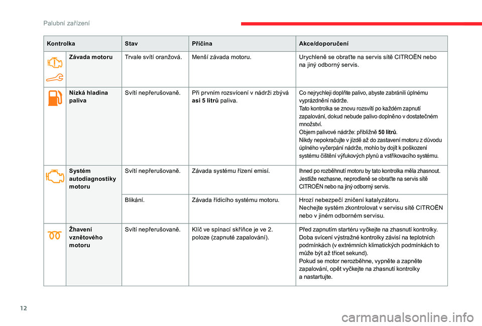 CITROEN C-ELYSÉE 2018  Návod na použití (in Czech) 12
KontrolkaStavPříčina Akce/doporučení
Závada motoru Tr vale svítí oranžová. Menší závada motoru. Urychleně se obraťte na ser vis sítě CITROËN nebo 
na jiný odborný ser vis.
Nízk
