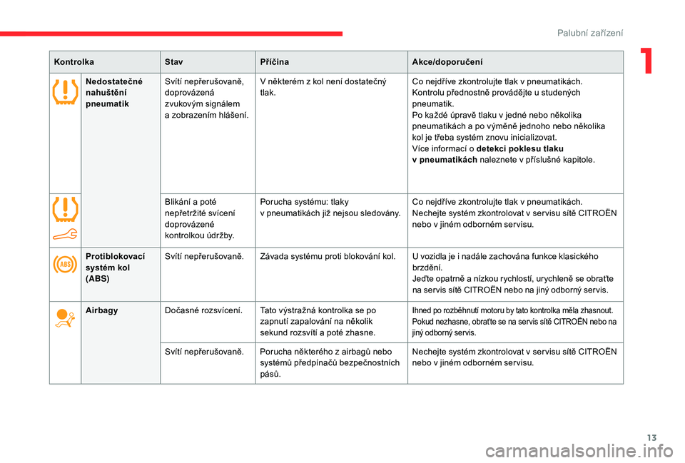 CITROEN C-ELYSÉE 2018  Návod na použití (in Czech) 13
Nedostatečné 
nahuštění 
pneumatikSvítí nepřerušovaně, 
doprovázená 
zvukovým signálem 
a
  zobrazením hlášení. V některém z
  kol není dostatečný 
tlak. Co nejdříve zkontr