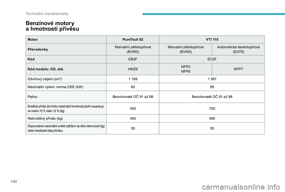 CITROEN C-ELYSÉE 2018  Návod na použití (in Czech) 142
Benzínové motory 
a 
h
 motnosti přívěsu
Motor PureTech 82VTi 115
Převodovky Manuální pětistupňová
(BVM5) Manuální pětistupňová
(BVM5) Automatická šestistupňová
( E AT 6)
Kód 