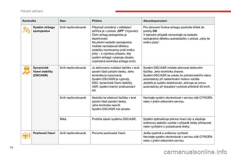CITROEN C-ELYSÉE 2018  Návod na použití (in Czech) 14
KontrolkaStavPříčina Akce/doporučení
Systém airbagu 
spolujezdce Svítí nepřerušovaně. Přepínač umístěný v
  odkládací 
skříňce je v
  poloze „OFF“ (Vypnuto).
Čelní airba