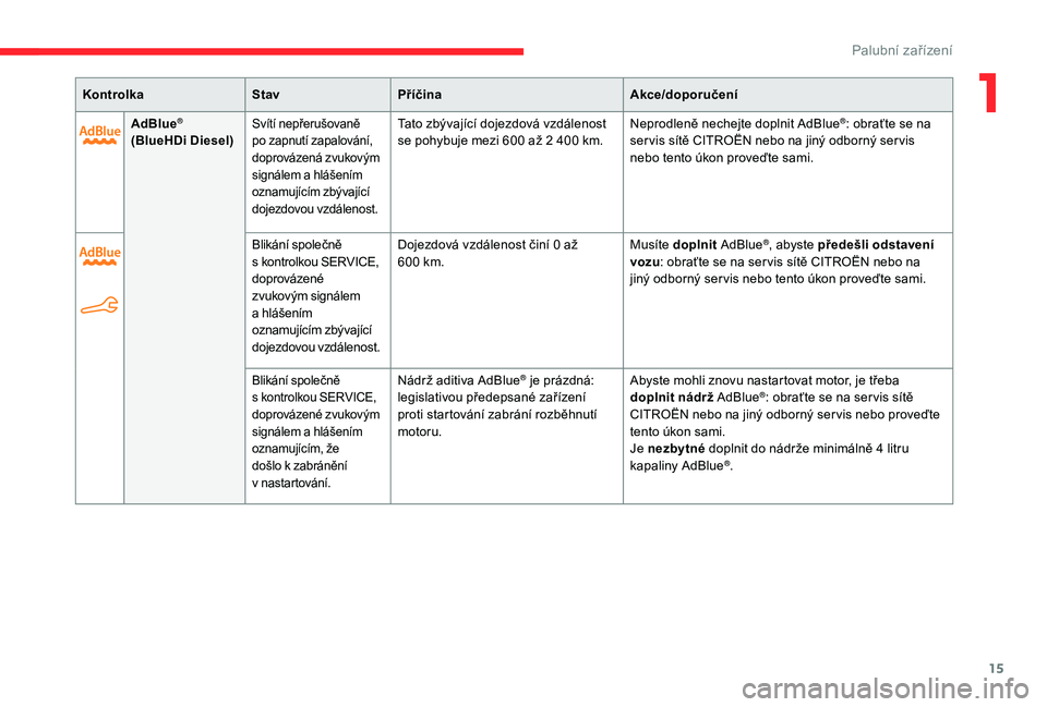 CITROEN C-ELYSÉE 2018  Návod na použití (in Czech) 15
KontrolkaStavPříčina Akce/doporučení
AdBlue
®
(BlueHDi Diesel)Svítí nepřerušovaně 
po zapnutí zapalování, 
doprovázená zvukovým 
signálem a
  hlášením 
oznamujícím zbývajíc