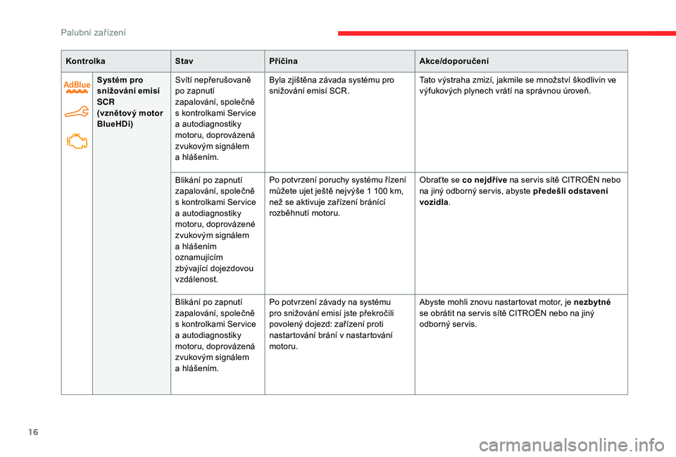 CITROEN C-ELYSÉE 2018  Návod na použití (in Czech) 16
KontrolkaStavPříčina Akce/doporučení
Systém pro 
snižování emisí 
SCR
(vznětový motor 
BlueHDi) Svítí nepřerušovaně 
po zapnutí 
zapalování, společně 
s
  kontrolkami Ser vice