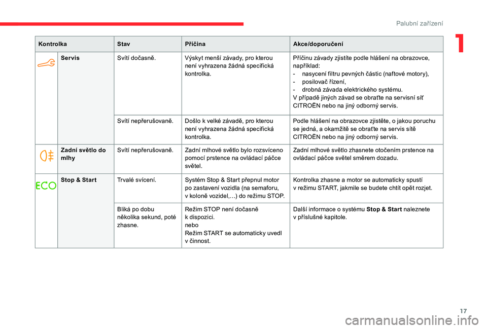 CITROEN C-ELYSÉE 2018  Návod na použití (in Czech) 17
ServisSvítí dočasně. Výskyt menší závady, pro kterou 
není vyhrazena žádná specifická 
kontrolka. Příčinu závady zjistíte podle hlášení na obrazovce, 
například:
-
 
n
 asyce