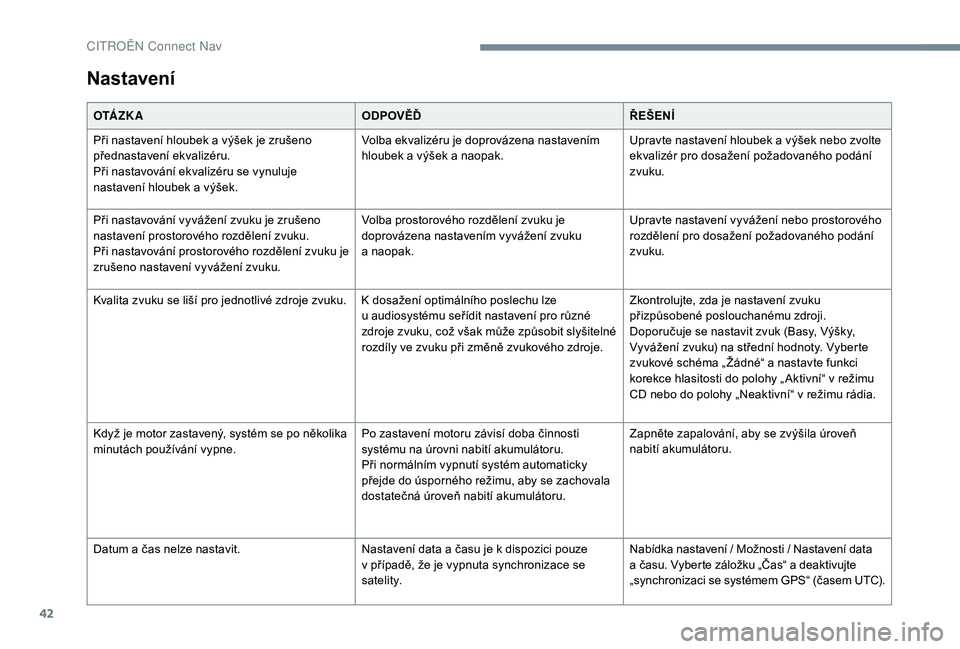 CITROEN C-ELYSÉE 2018  Návod na použití (in Czech) 42
Nastavení
O TÁ Z K AODPOVĚĎŘEŠENÍ
Při nastavení hloubek a   výšek je zrušeno 
přednastavení ekvalizéru.
Při nastavování ekvalizéru se vynuluje 
nastavení hloubek a
  výšek. Vo