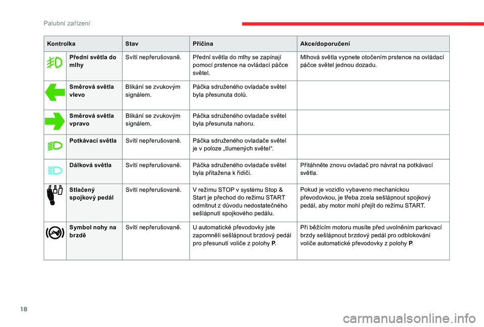 CITROEN C-ELYSÉE 2018  Návod na použití (in Czech) 18
KontrolkaStavPříčina Akce/doporučení
Přední světla do 
mlhy Svítí nepřerušovaně. Přední světla do mlhy se zapínají 
pomocí prstence na ovládací páčce 
světel. Mlhová světl
