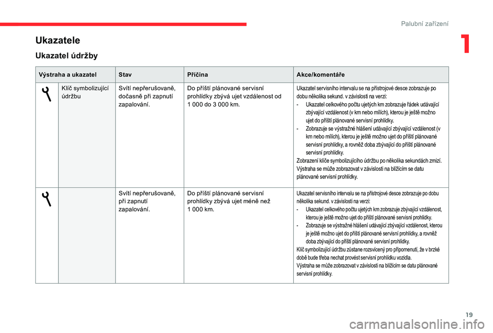 CITROEN C-ELYSÉE 2018  Návod na použití (in Czech) 19
Ukazatel údržby
Výstraha a ukazatelS tavPříčina Akce/komentáře
Klíč symbolizující 
údržbu Svítí nepřerušovaně, 
dočasně při zapnutí 
zapalování. Do příští plánované s